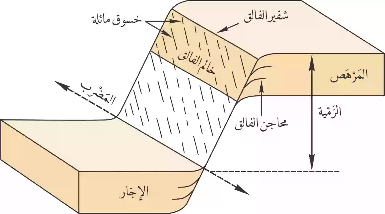 رتب حركات الكتل الأرضية الآتية من الأبطأ إلى الأسرع ؟