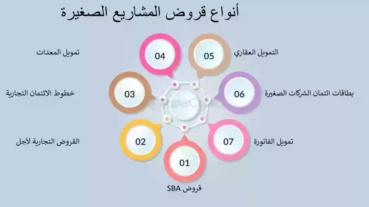 قرض جنى شروط وأنواع التمويل