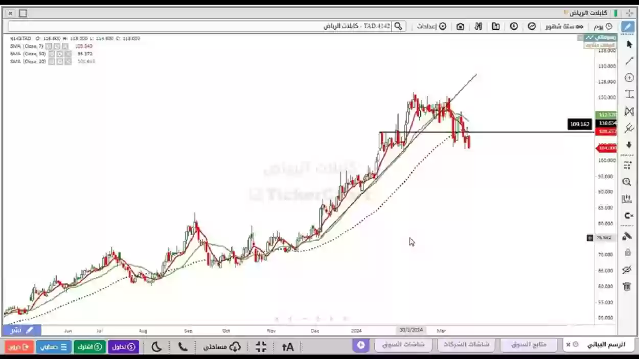 سعر سهم كابلات الرياض (4142)